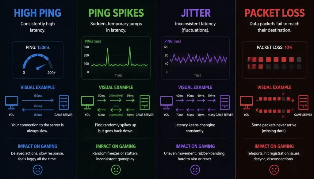 High Ping vs Ping Spikes vs Jitter vs Packet Loss